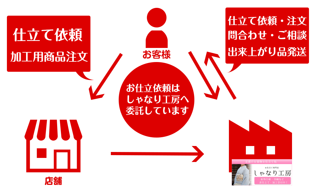 お仕立てながれ