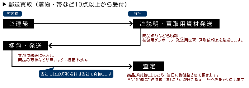郵送での買取の流れ